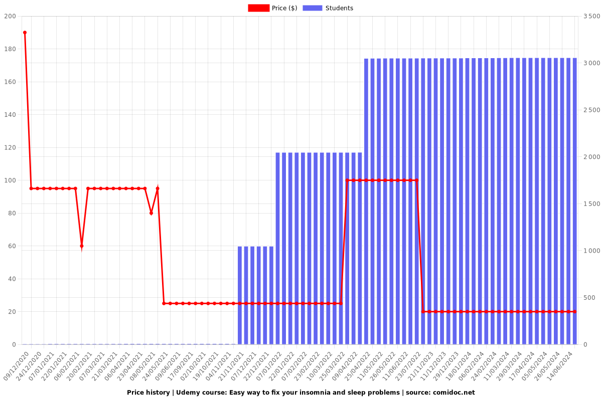 Cure Insomnia - Simple insomnia treatment plan - Price chart