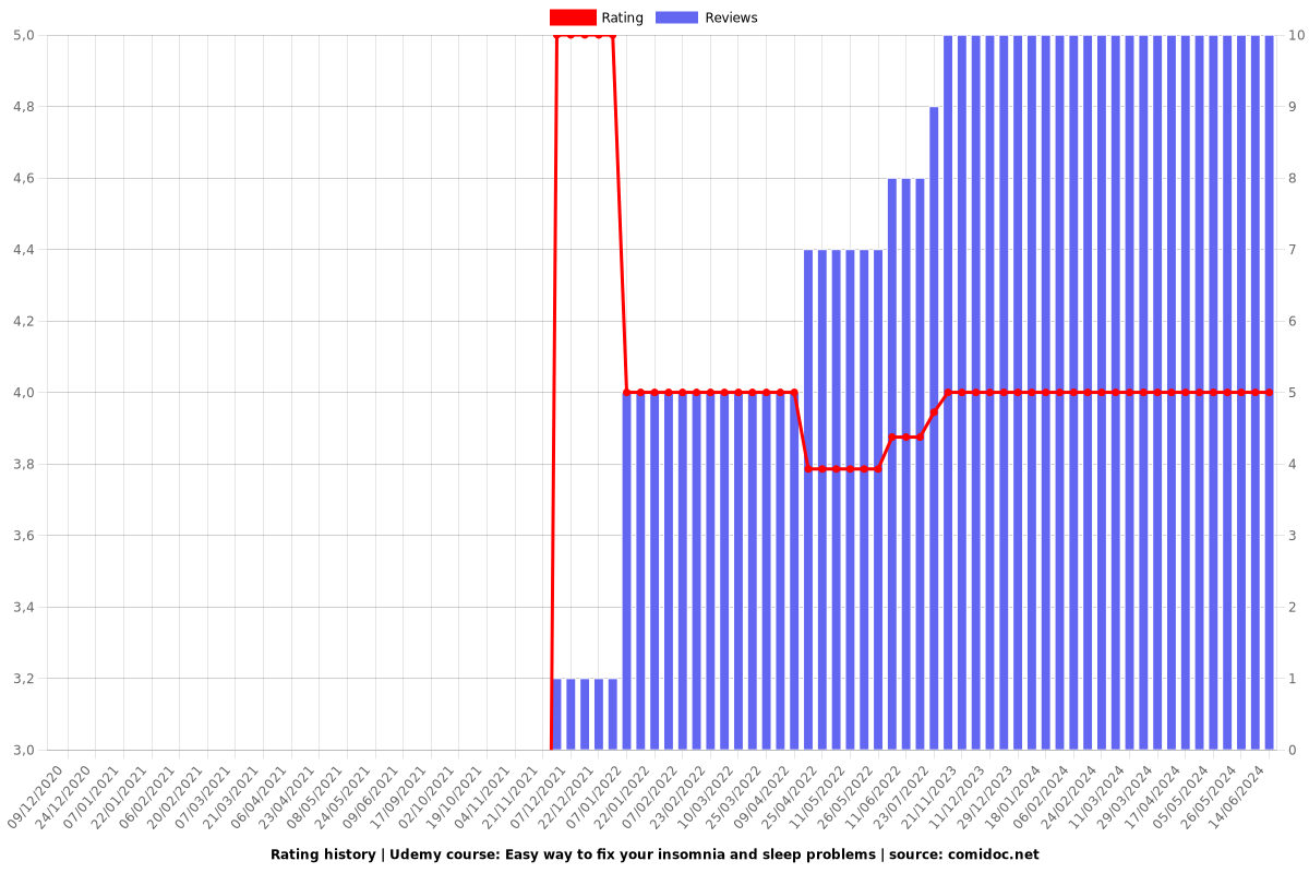 Cure Insomnia - Simple insomnia treatment plan - Ratings chart