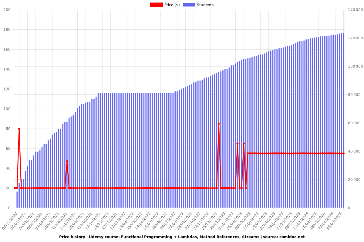 Functional Programming + Lambdas, Method References, Streams - Price chart