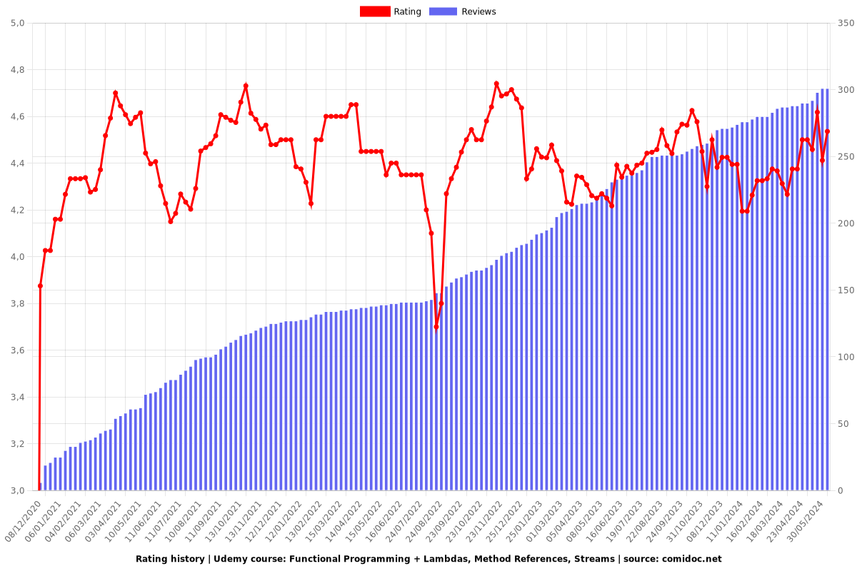 Functional Programming + Lambdas, Method References, Streams - Ratings chart