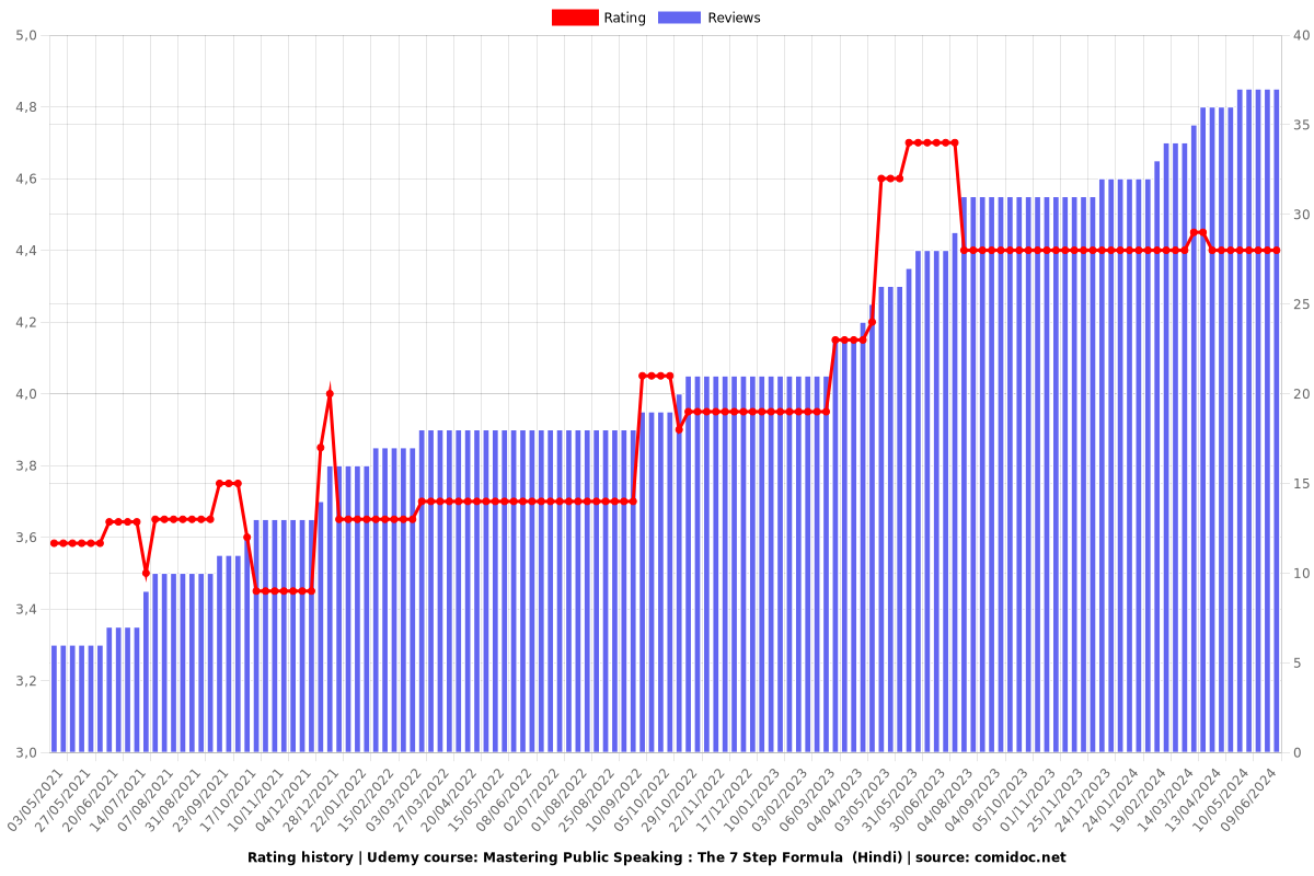 Mastering Public Speaking : The 7 Step Formula  (Hindi) - Ratings chart