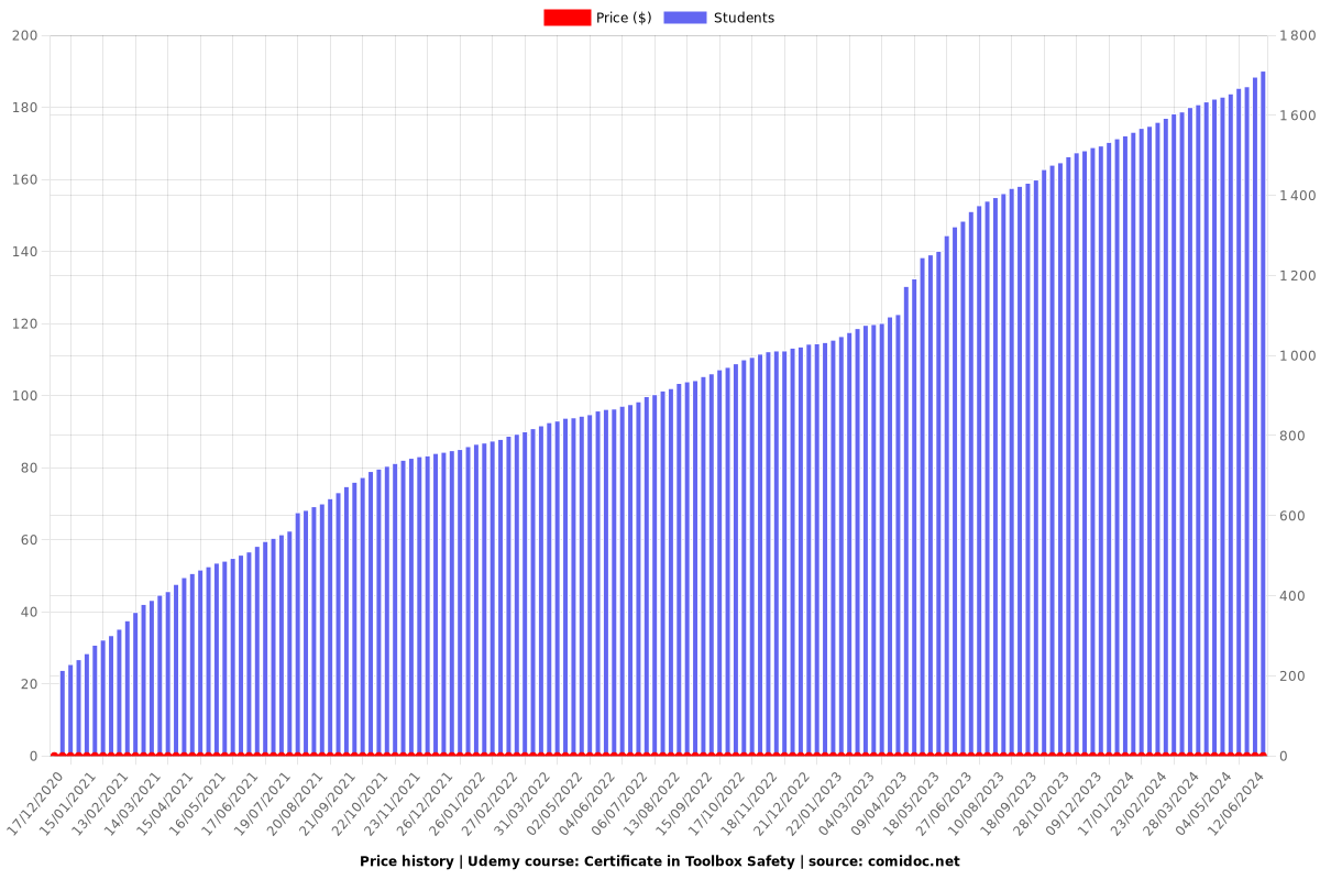 Certificate in Toolbox Safety - Price chart