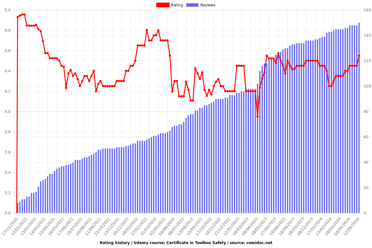 Certificate in Toolbox Safety - Ratings chart