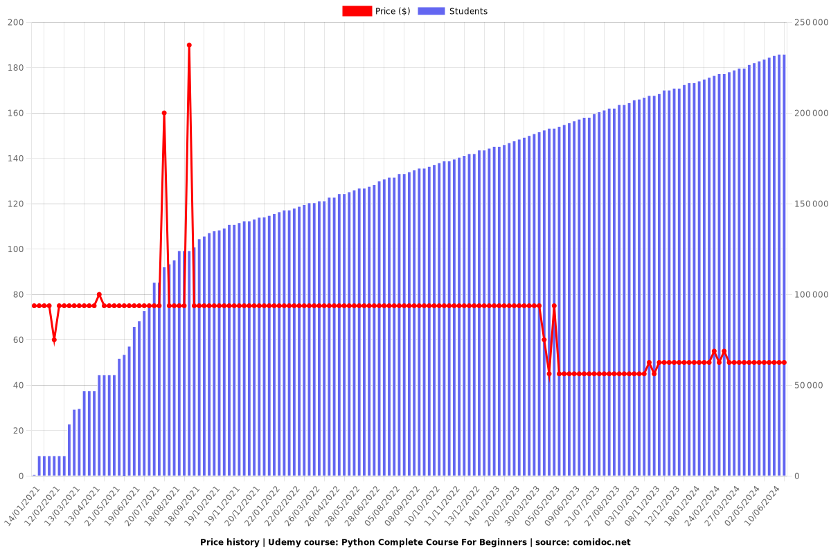 Python Complete Course For Beginners - Price chart