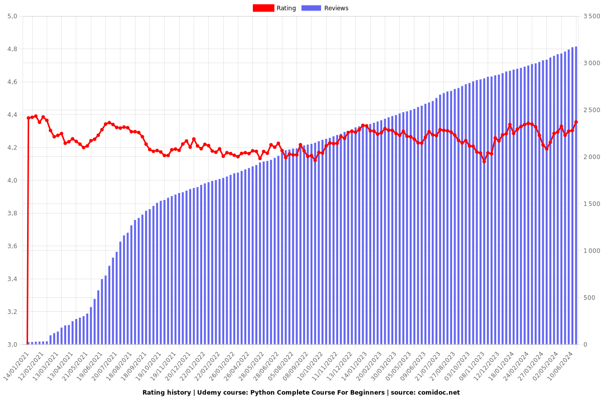 Python Complete Course For Beginners - Ratings chart