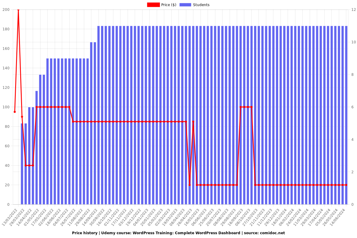 The Complete WordPress Website Full Course - Price chart