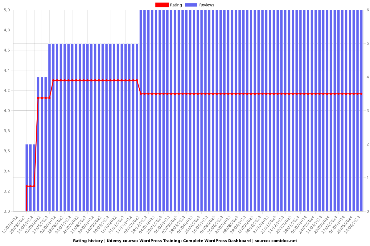 The Complete WordPress Website Full Course - Ratings chart