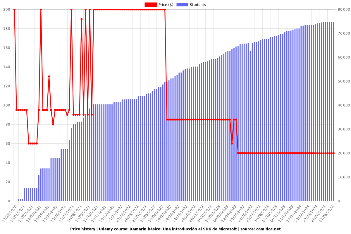 Xamarin básico: Una introducción al SDK de Microsoft - Price chart