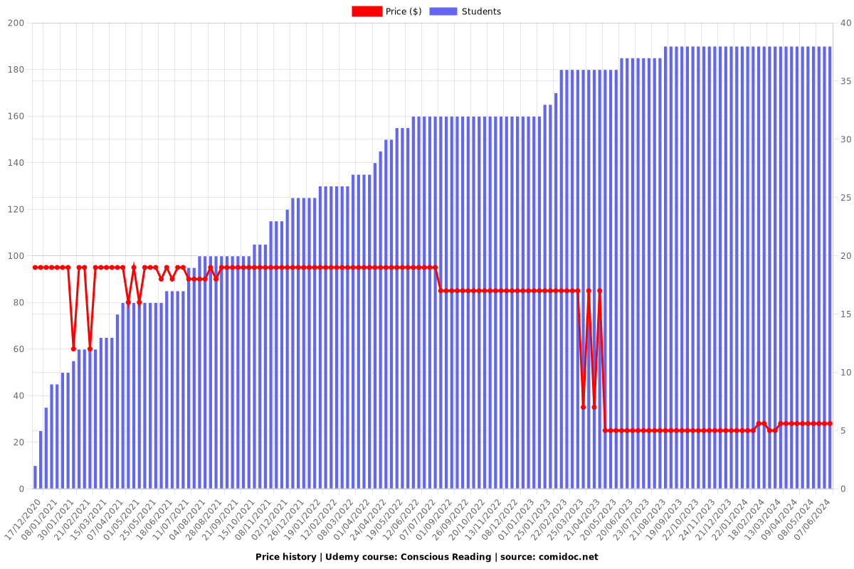 Conscious Reading - Price chart