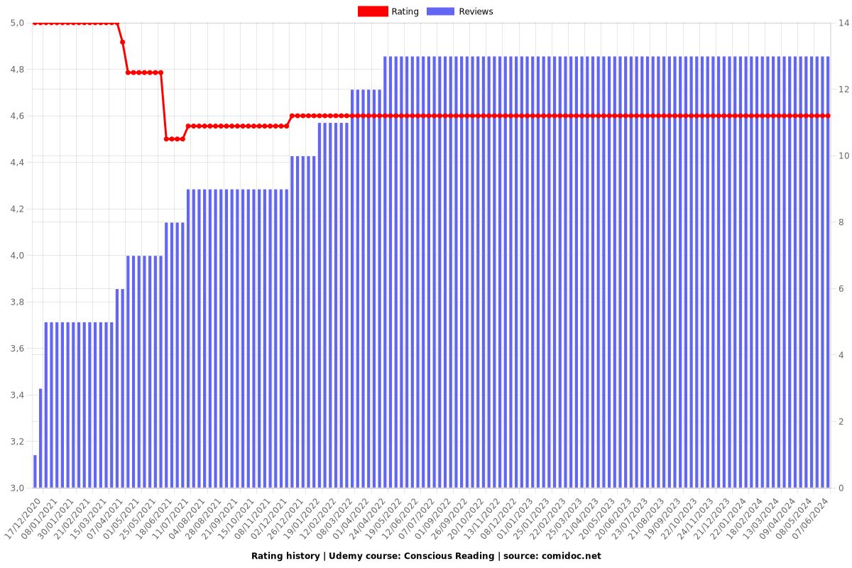 Conscious Reading - Ratings chart