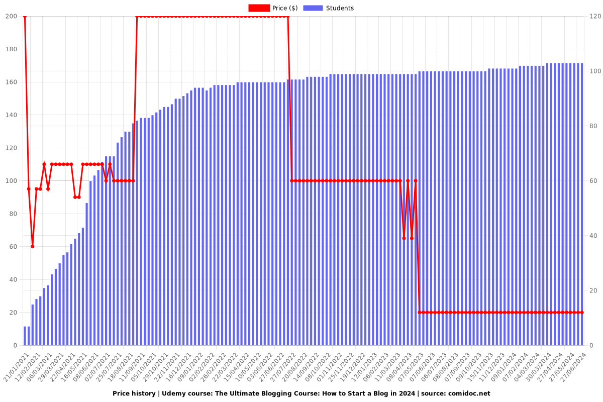 The Ultimate Blogging Course: How to Start a Blog - Price chart