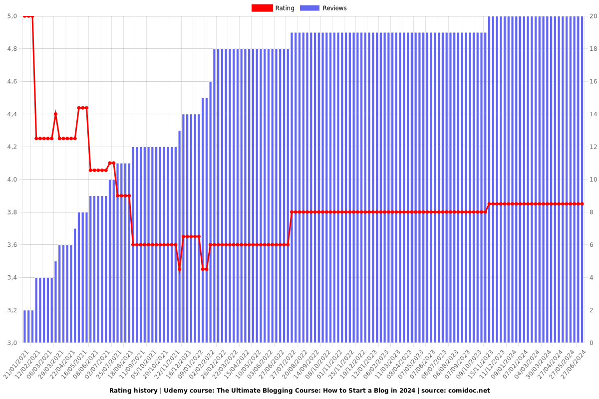 The Ultimate Blogging Course: How to Start a Blog - Ratings chart
