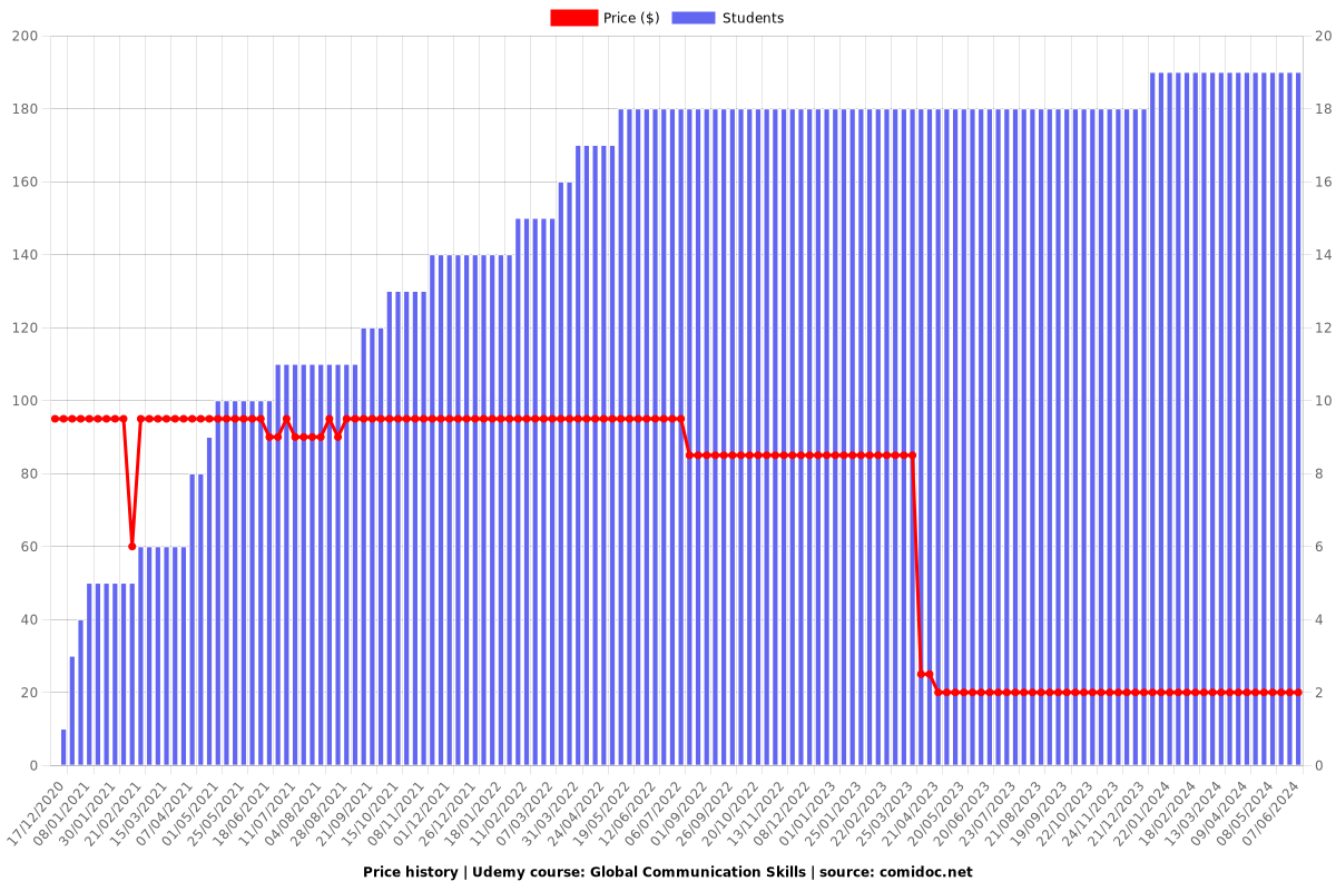 Global Communication Skills - Price chart