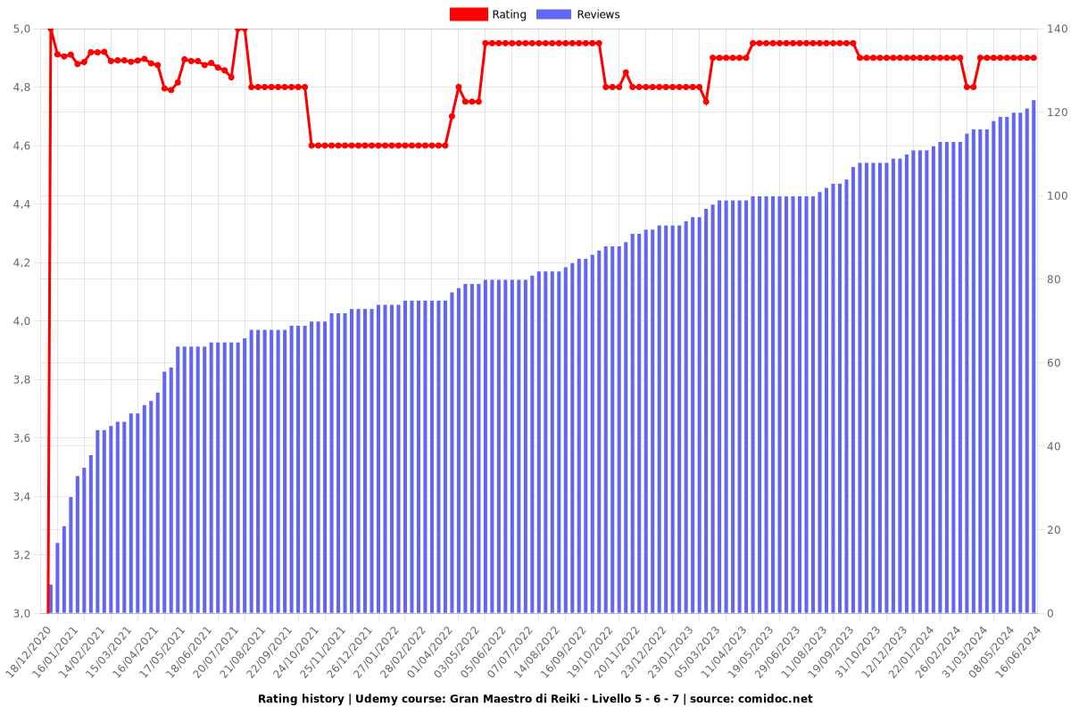 Gran Maestro di Reiki - Livello 5 - 6 - 7 - Ratings chart