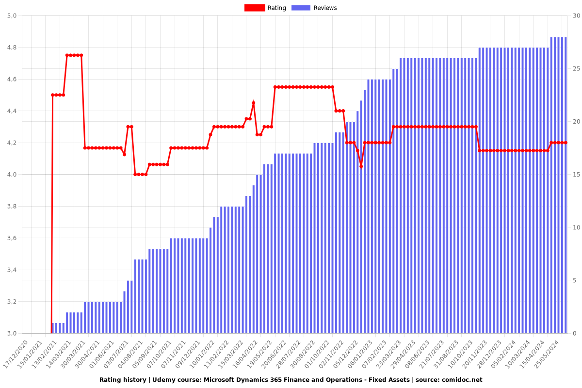 Microsoft Dynamics 365 Finance and Operations - Fixed Assets - Ratings chart