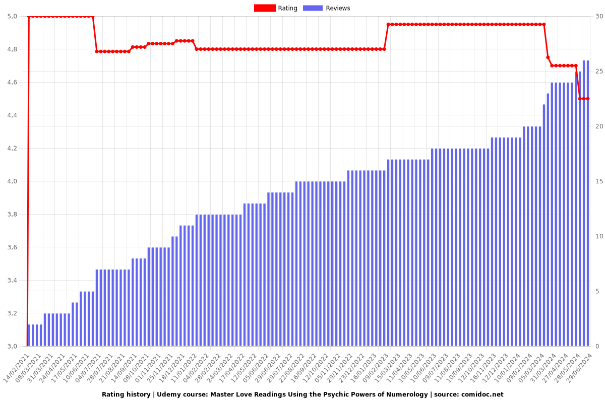 Master Love Readings Using the Psychic Powers of Numerology - Ratings chart
