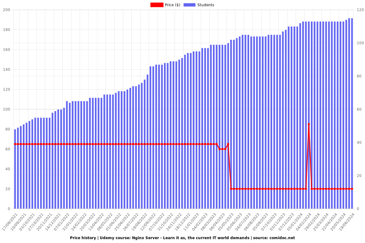 Nginx Server - Learn it as, the current IT world demands - Price chart