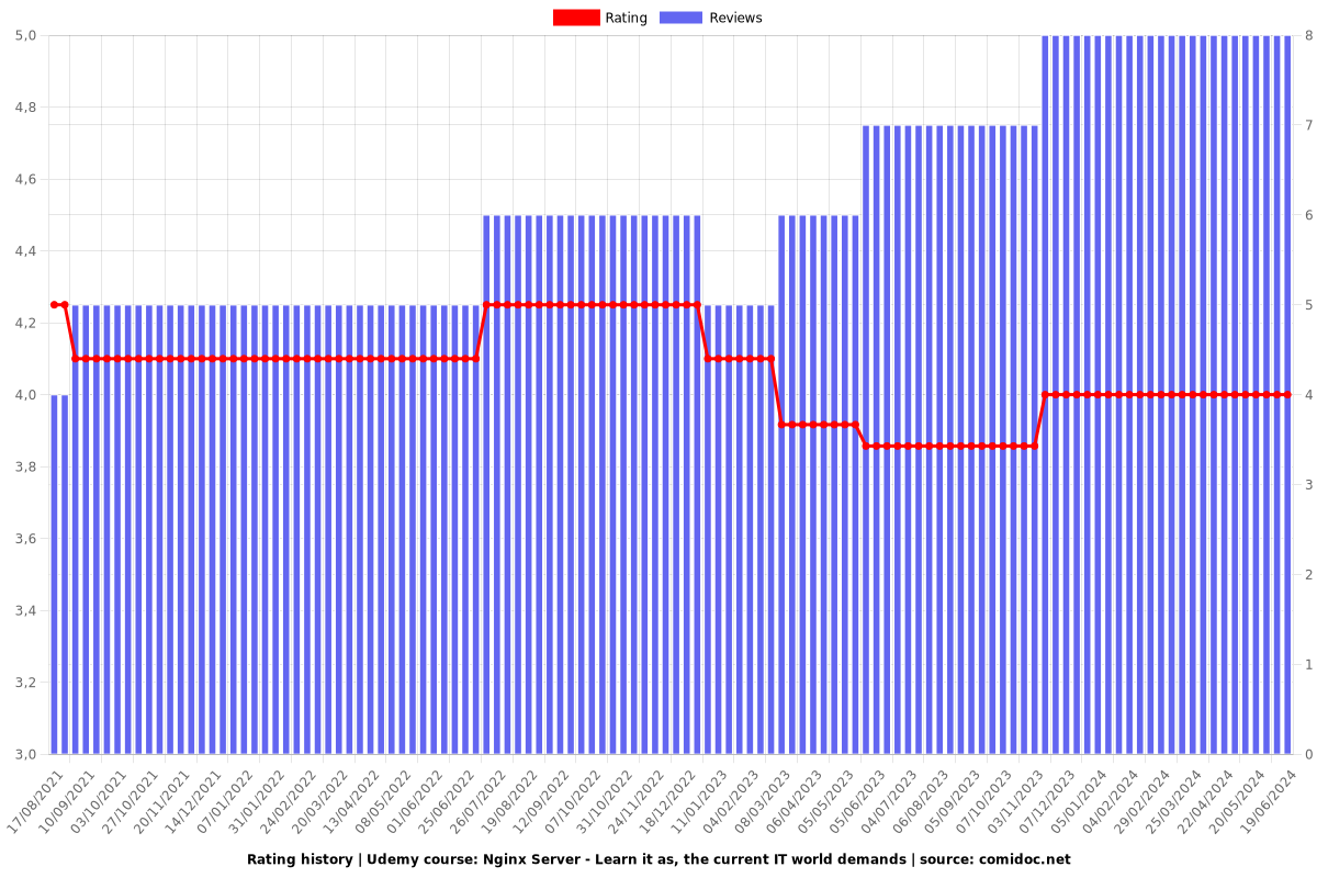 Nginx Server - Learn it as, the current IT world demands - Ratings chart