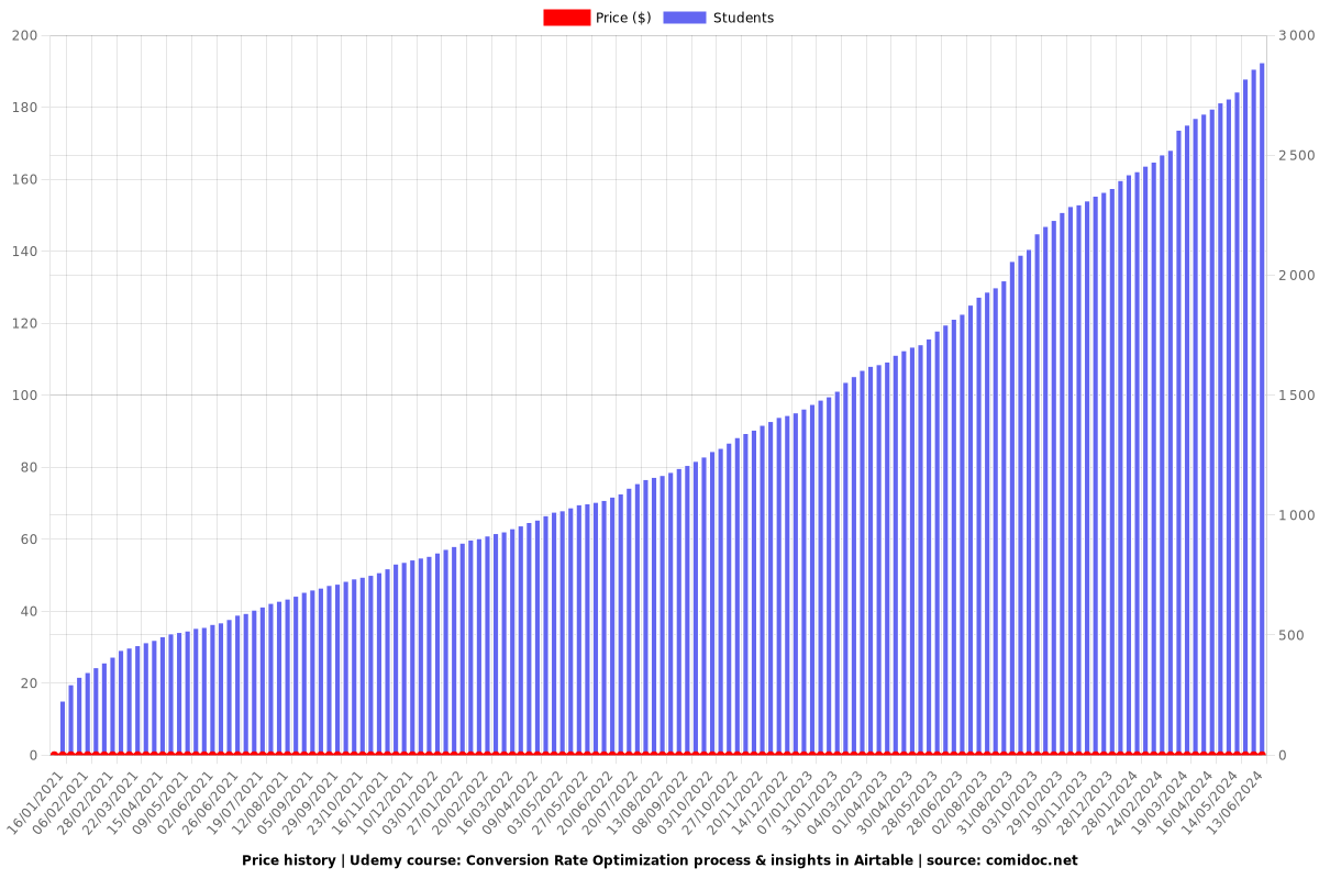 Conversion Rate Optimization process & insights in Airtable - Price chart