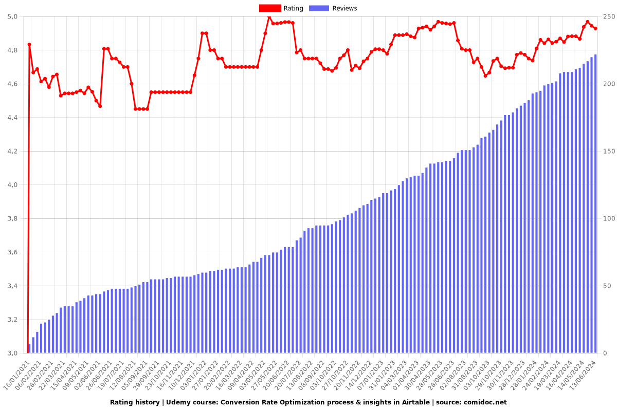 Conversion Rate Optimization process & insights in Airtable - Ratings chart