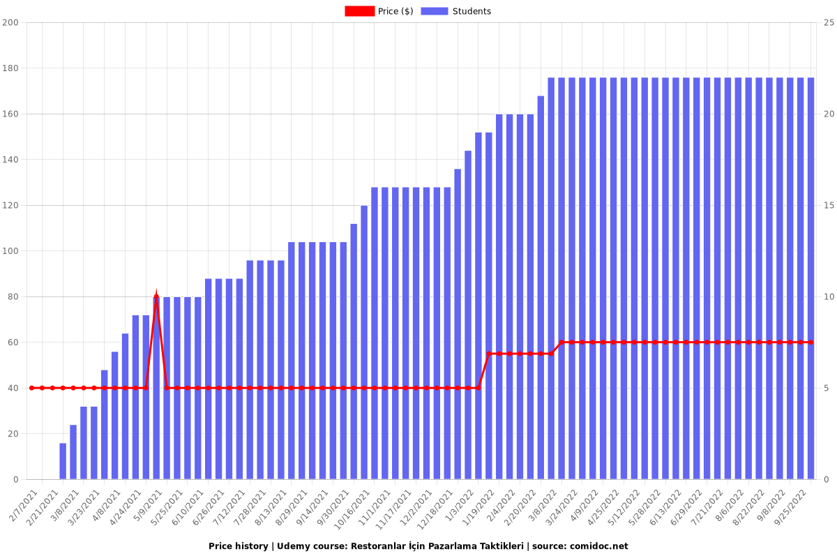 Restoranlar İçin Pazarlama Taktikleri - Price chart