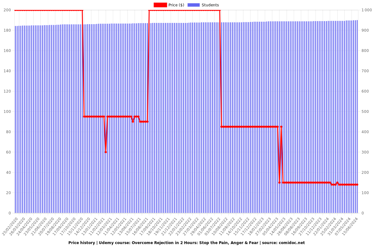 Overcome Rejection in 2 Hours: Stop the Pain, Anger & Fear - Price chart