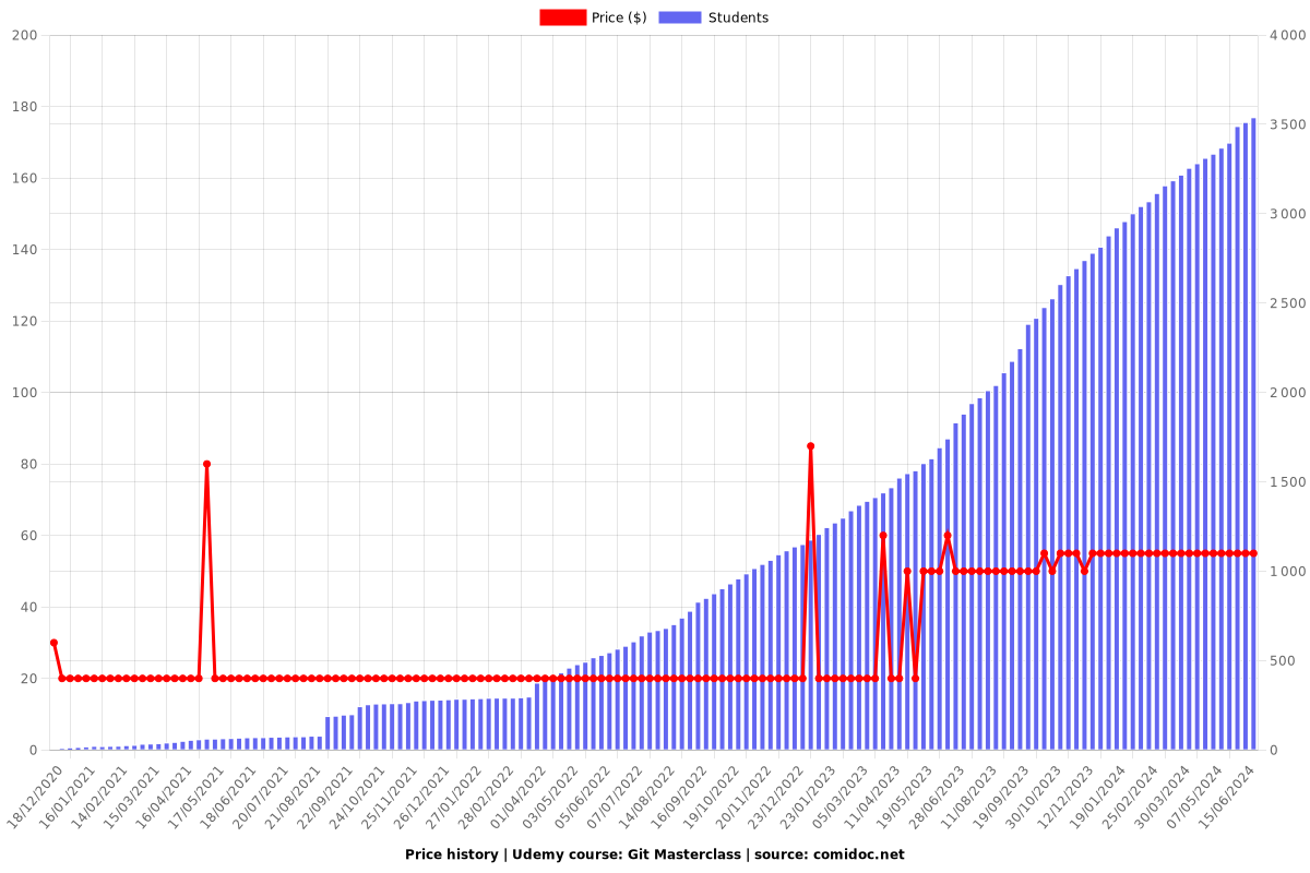 Git Masterclass - Price chart