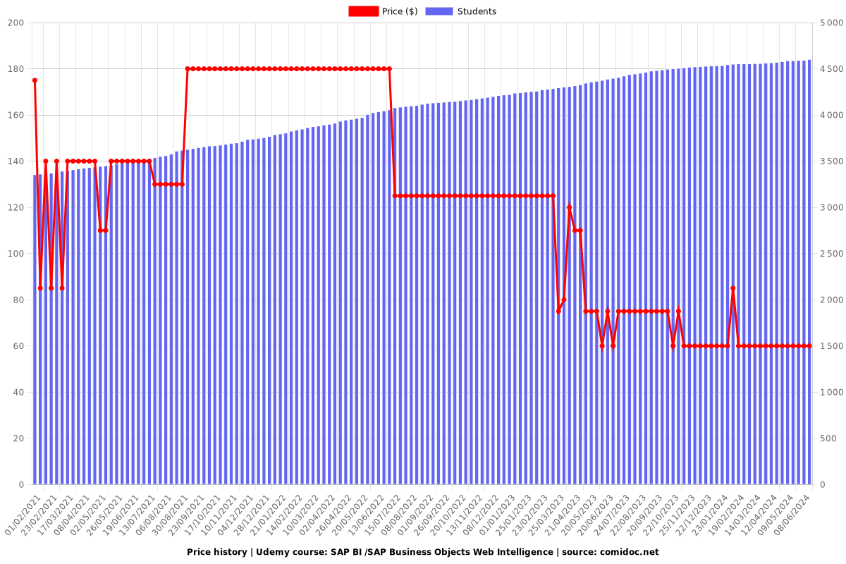 SAP BI /SAP Business Objects Web Intelligence - Price chart