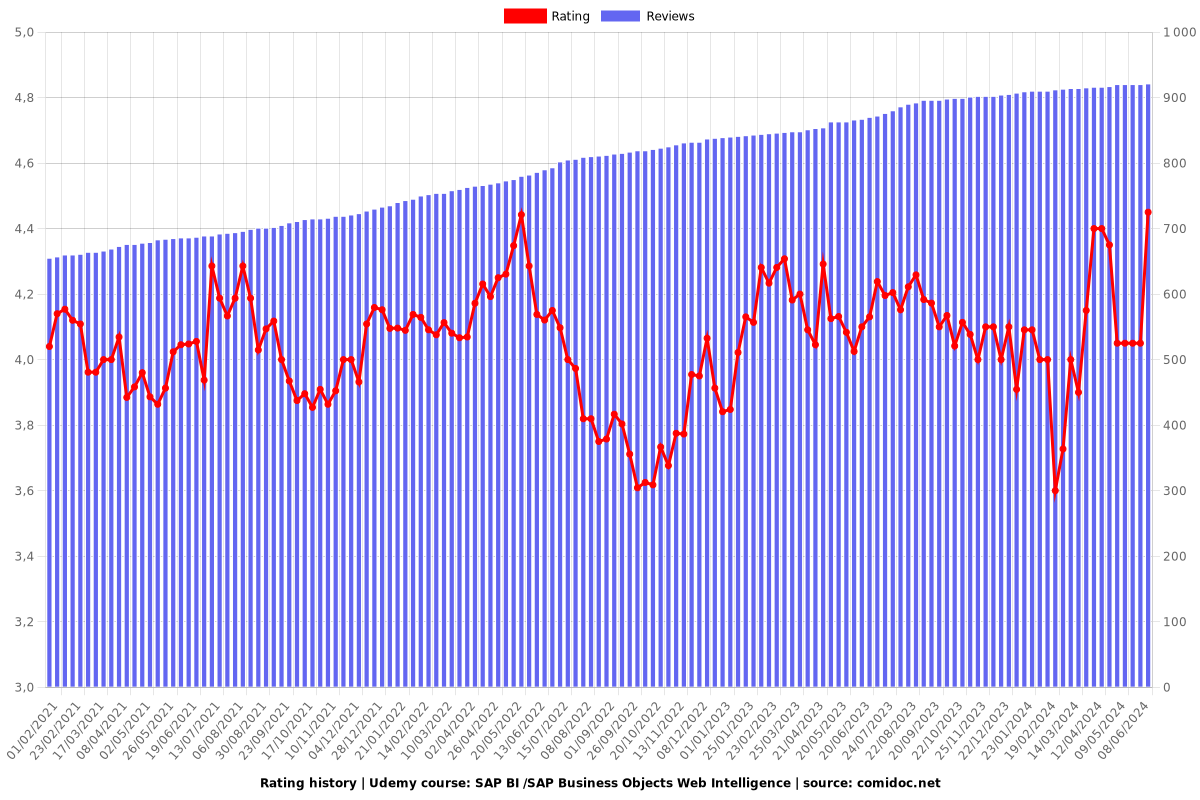 SAP BI /SAP Business Objects Web Intelligence - Ratings chart