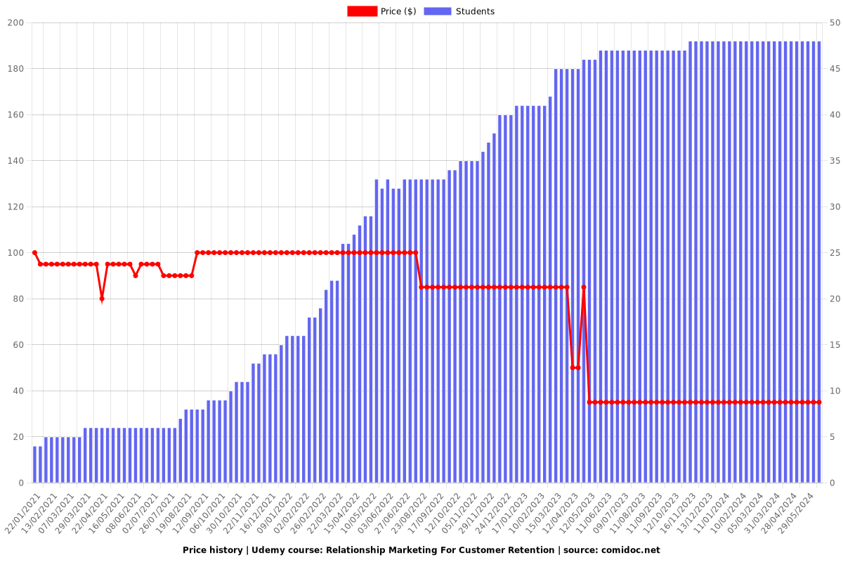 Relationship Marketing For Customer Retention - Price chart