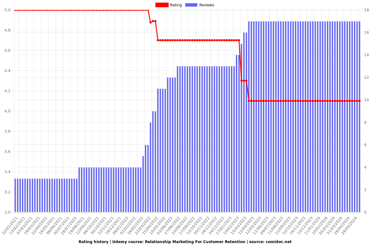 Relationship Marketing For Customer Retention - Ratings chart