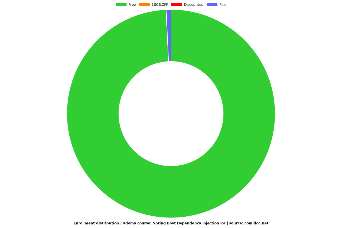 Spring Boot Dependency Injection Ioc - Distribution chart