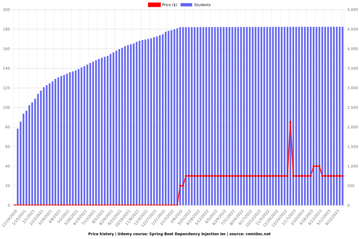 Spring Boot Dependency Injection Ioc - Price chart