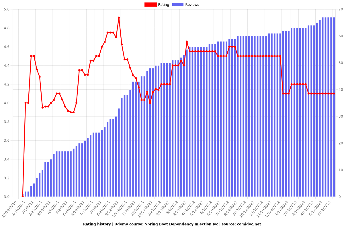 Spring Boot Dependency Injection Ioc - Ratings chart