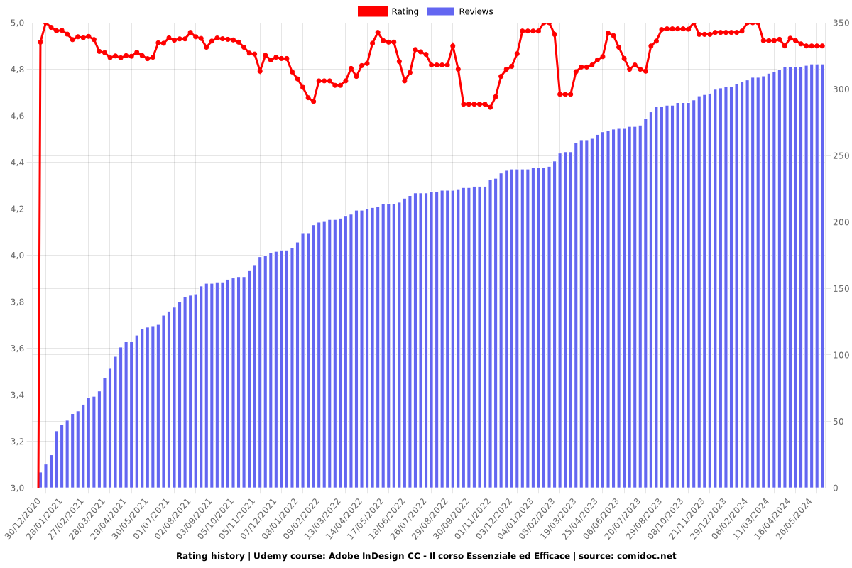 Adobe InDesign CC - Il corso Essenziale ed Efficace - Ratings chart