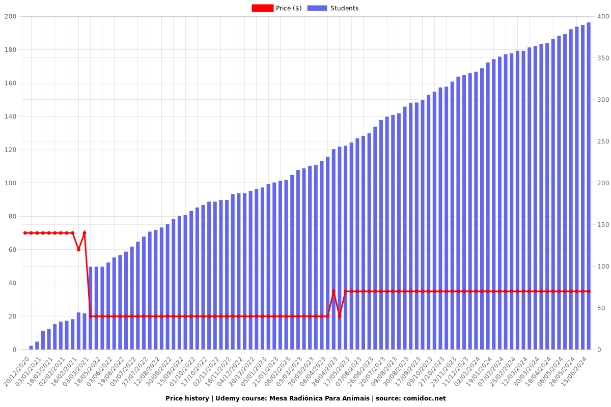 Mesa Radiônica Para Animais - Price chart