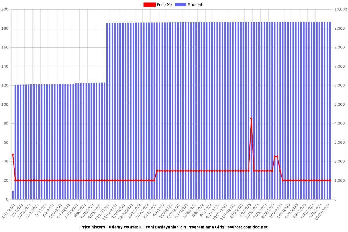 C | Yeni Başlayanlar için Programlama Giriş - Price chart