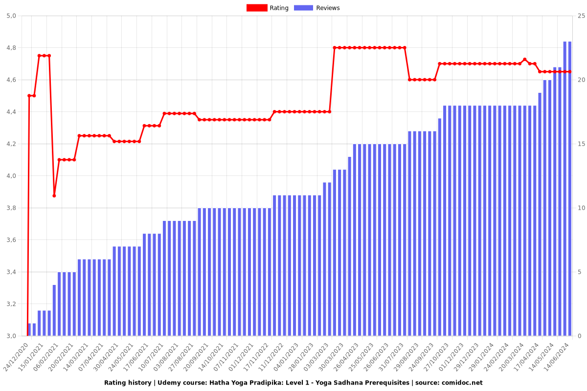 Hatha Yoga Pradipika: Level 1 - Yoga Sadhana Prerequisites - Ratings chart