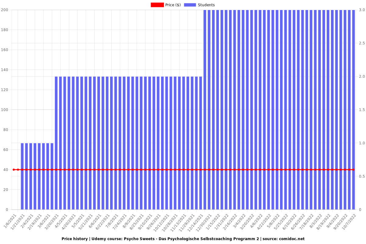 Psycho Sweets - Das Psychologische Selbstcoaching Programm 2 - Price chart