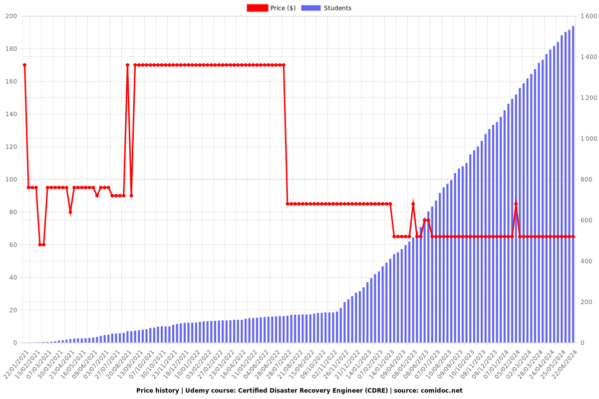 Certified Disaster Recovery Engineer (CDRE) - Price chart