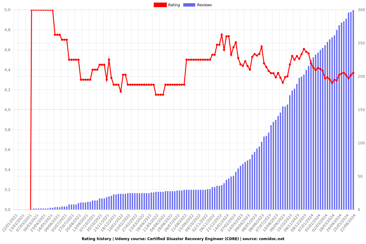 Certified Disaster Recovery Engineer (CDRE) - Ratings chart