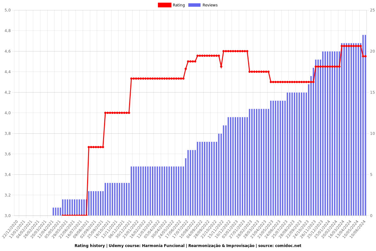 Harmonia Funcional | Rearmonização & Improvisação - Ratings chart