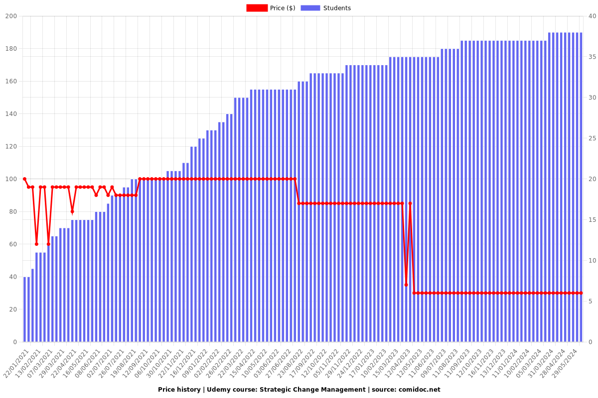 Strategic Change Management - Price chart