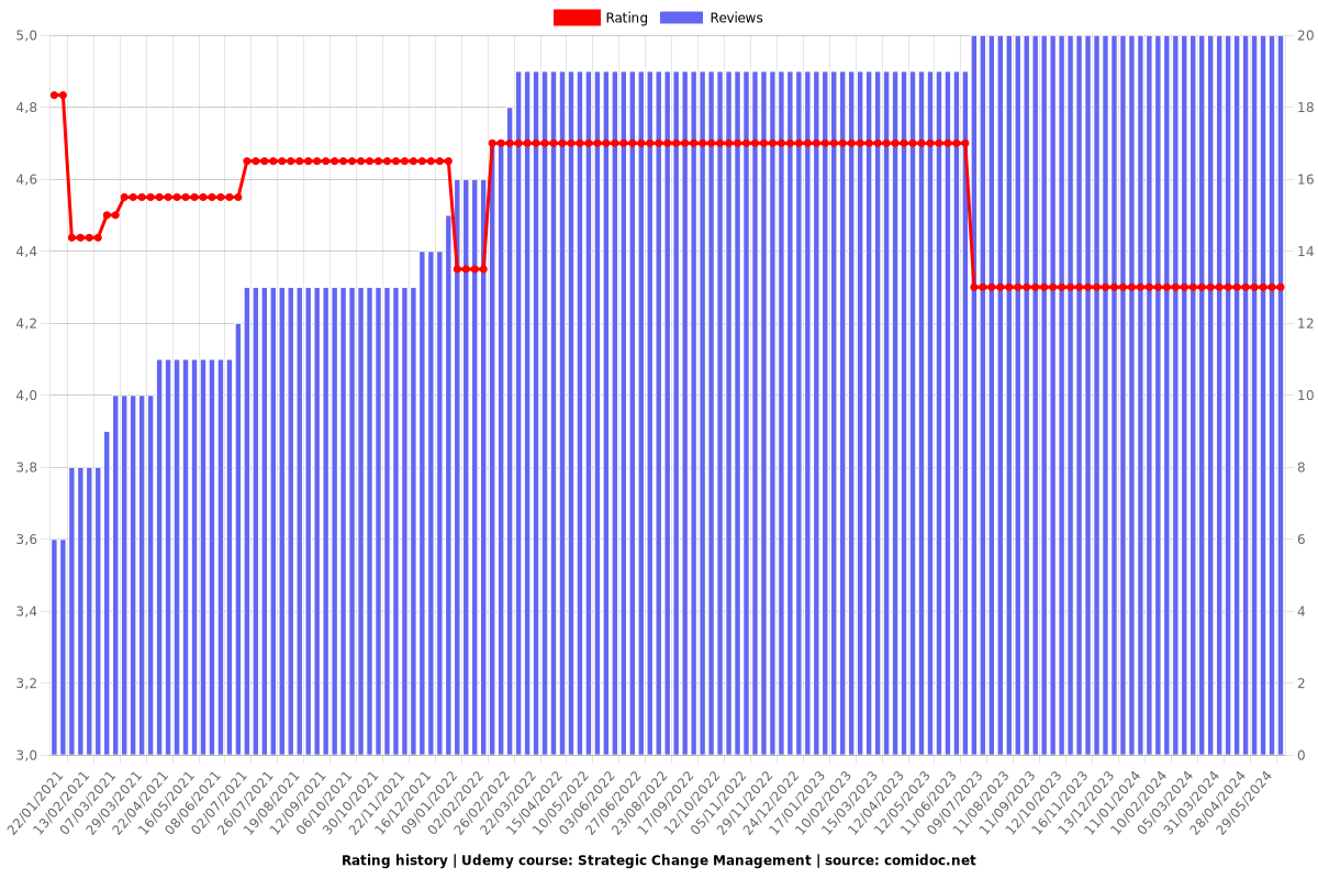 Strategic Change Management - Ratings chart