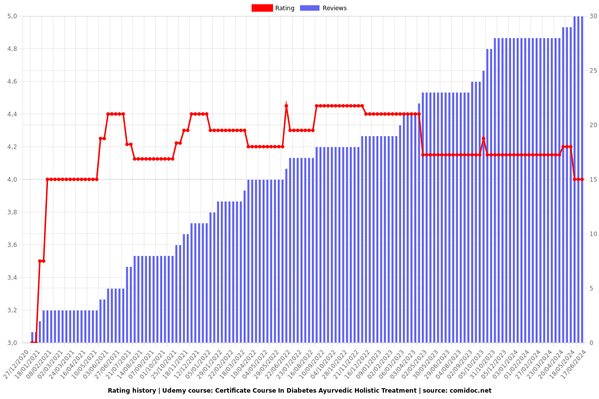 Certificate Course In Diabetes Ayurvedic Holistic Treatment - Ratings chart