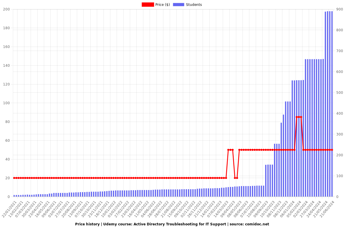 Active Directory Troubleshooting for IT Support - Price chart