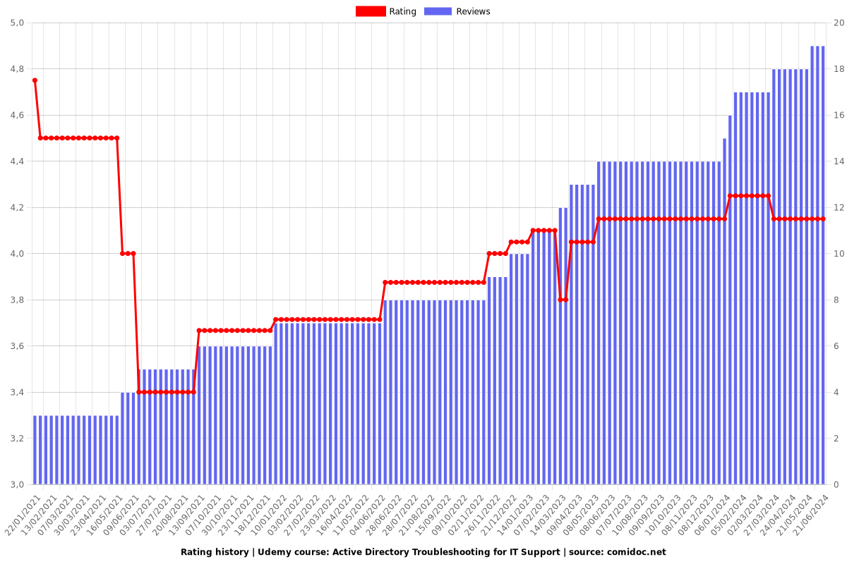 Active Directory Troubleshooting for IT Support - Ratings chart