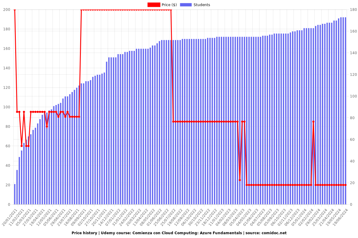 Comienza con Cloud Computing: Azure Fundamentals - Price chart