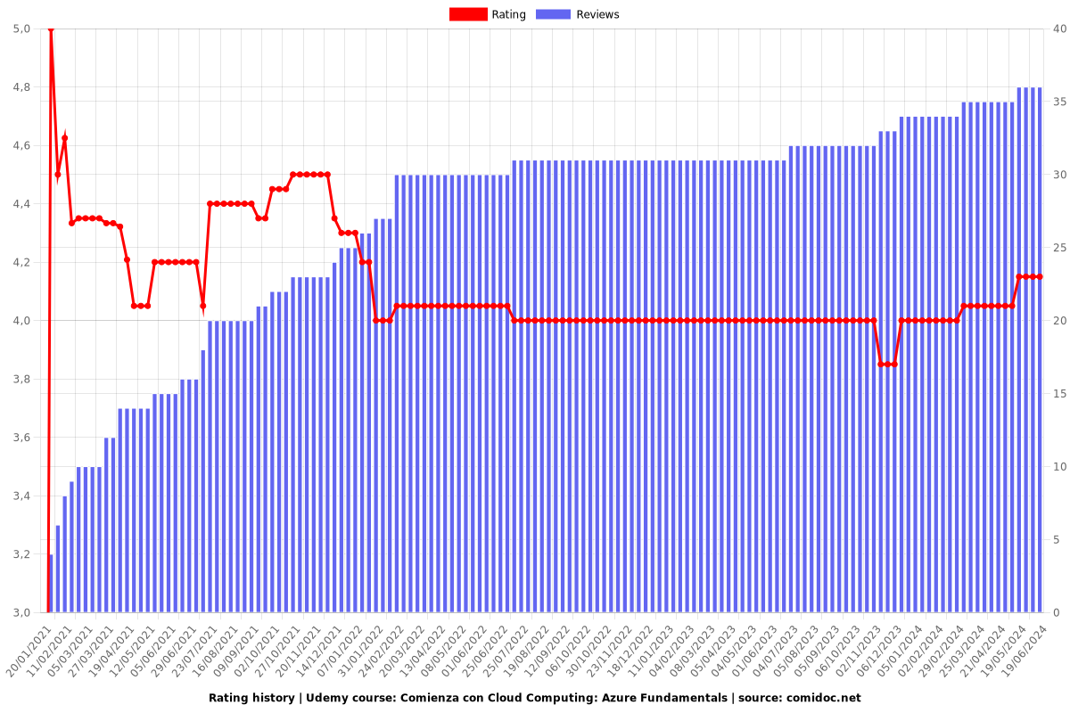 Comienza con Cloud Computing: Azure Fundamentals - Ratings chart