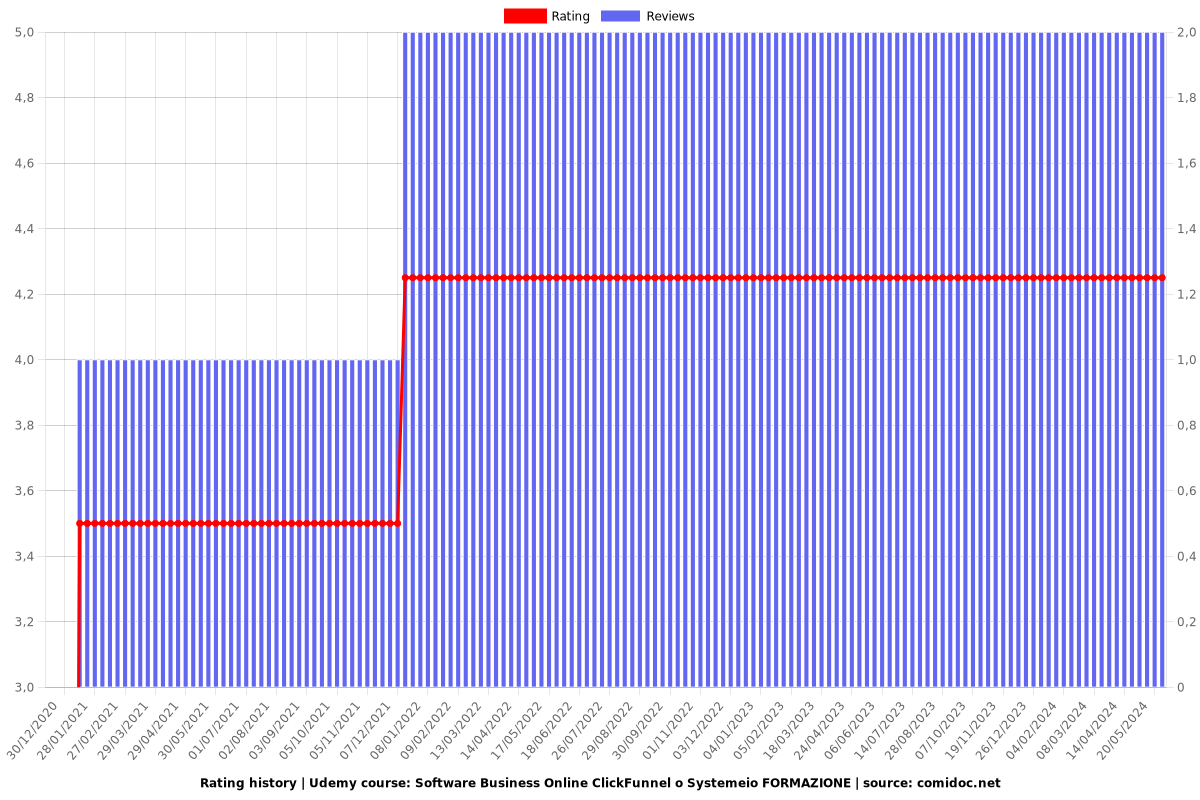 Software Business Online ClickFunnel o Systemeio FORMAZIONE - Ratings chart